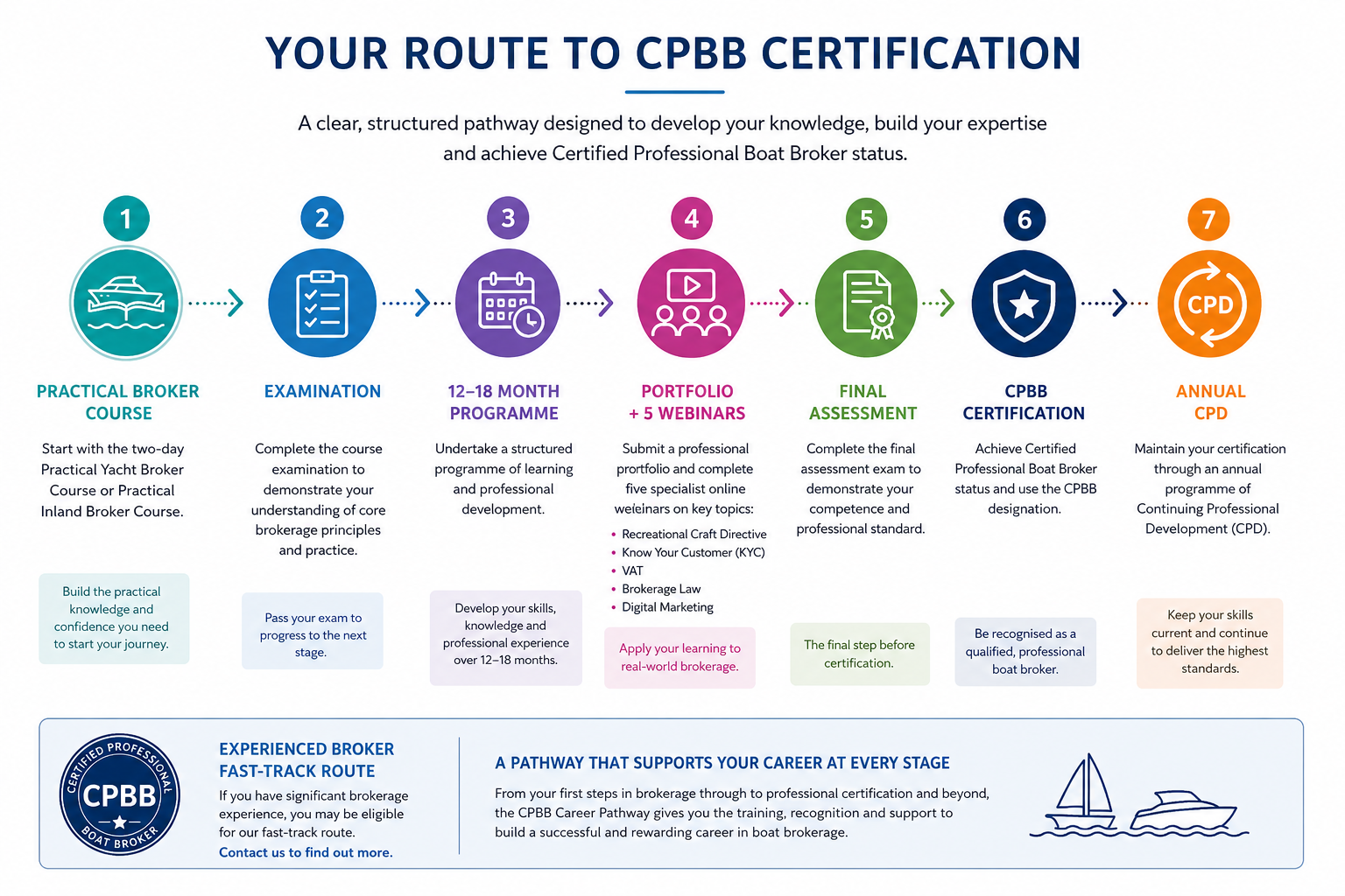 Your route to Certified Professional Boat Broker certification